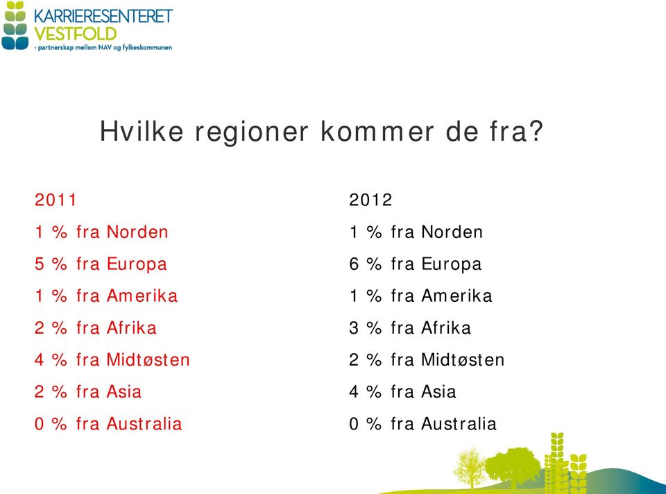 Europa 1 % fra Amerika 1 % fra Amerika 2 % fra Afrika 3 % fra