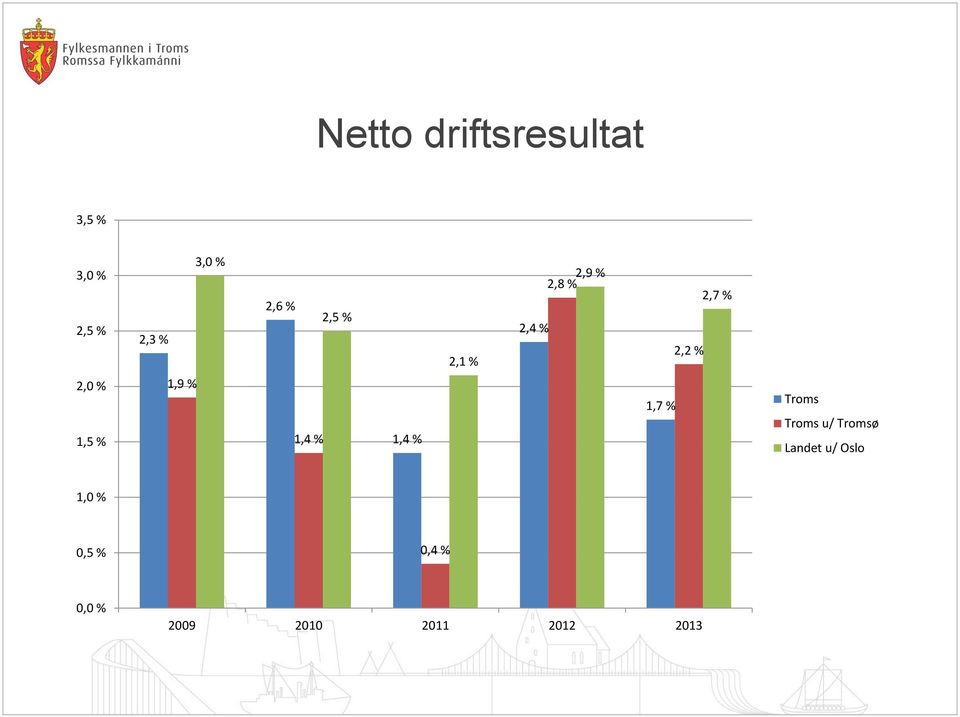 % 1,9 % 1,4 % 1,4 % 1,7 % Troms Troms u/ Tromsø Landet