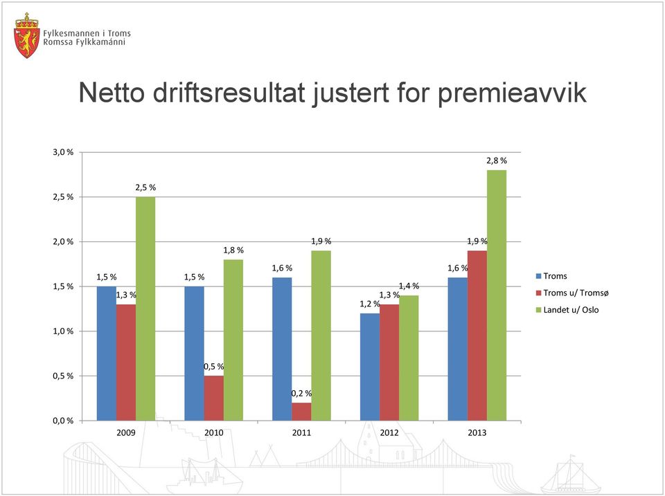 1,6 % 1,4 % 1,3 % 1,2 % 1,6 % Troms Troms u/ Tromsø Landet