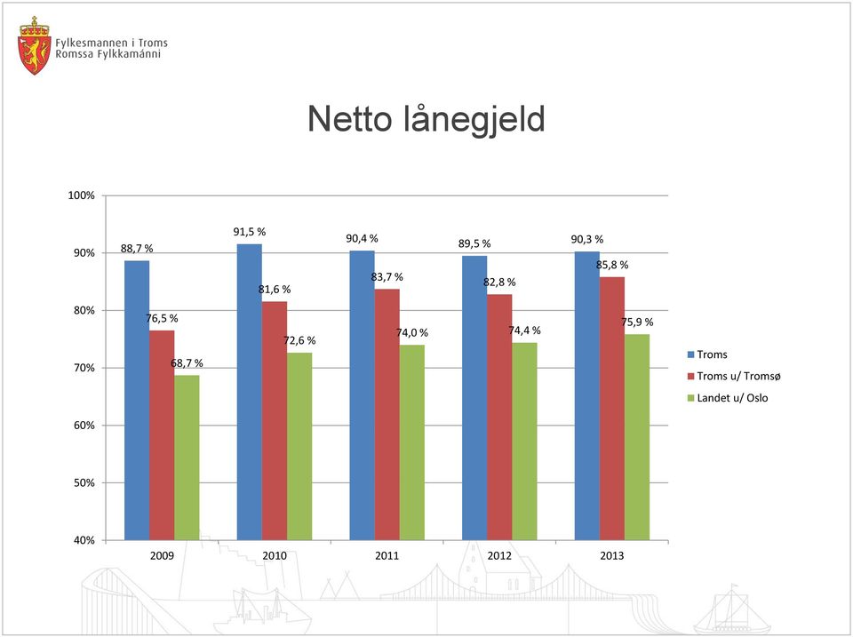 68,7 % 72,6 % 74,0 % 74,4 % 75,9 % Troms Troms u/