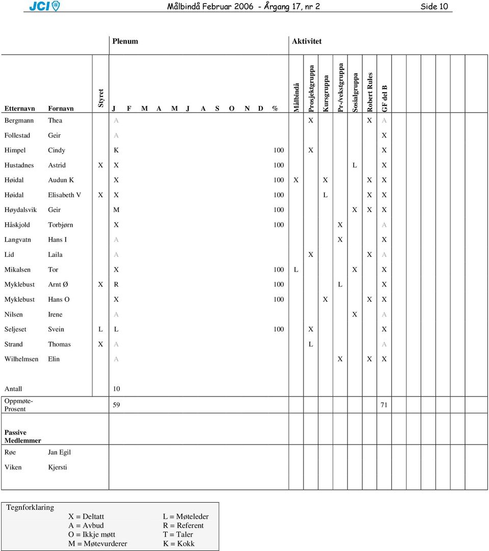 Lid Laila A X X A Mikalsen Tor X 100 L X X Myklebust Arnt Ø X R 100 L X Myklebust Hans O X 100 X X X Nilsen Irene A X A Seljeset Svein L L 100 X X Strand Thomas X A L A Wilhelmsen Elin A X X X