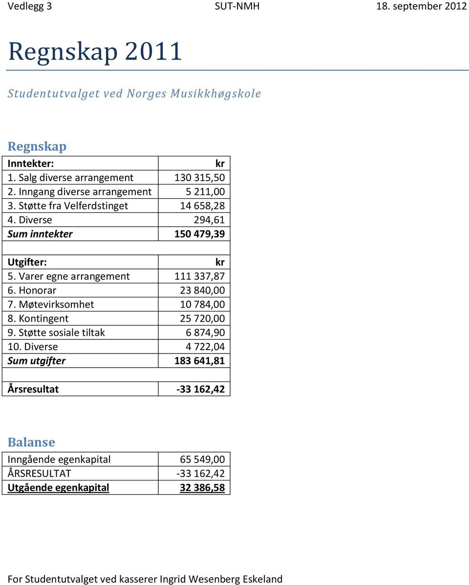 Varer egne arrangement 111 337,87 6. Honorar 23 840,00 7. Møtevirksomhet 10 784,00 8. Kontingent 25 720,00 9. Støtte sosiale tiltak 6 874,90 10.