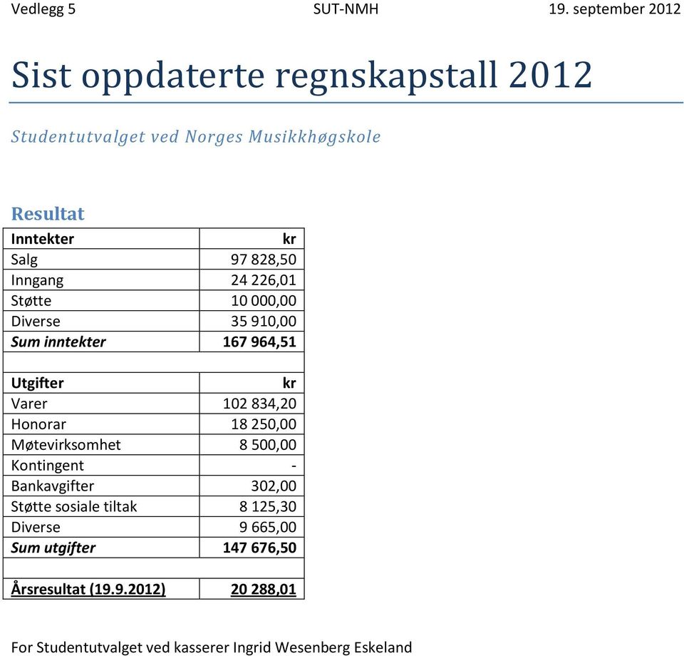 10 000,00 Diverse 35 910,00 Sum inntekter 167 964,51 Utgifter kr Varer 102 834,20 Honorar 18 250,00