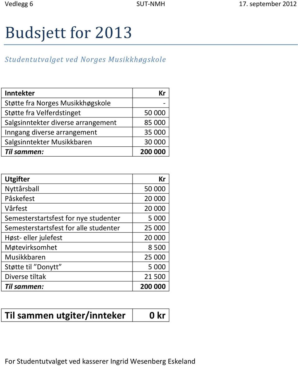 Inngang diverse arrangement 35 000 Salgsinntekter Musikkbaren 30 000 Til sammen: 200 000 Utgifter Kr Nyttårsball 50 000 Påskefest 20 000 Vårfest 20 000