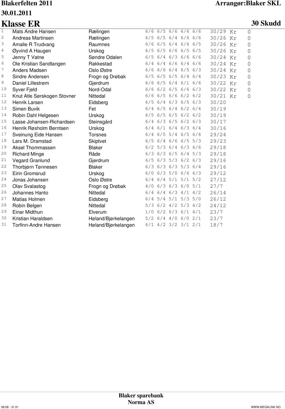 6/6 6/6 6/4 6/5 6/3 30/24 Kr 0 8 Sindre Andersen Frogn og Drøbak 6/5 6/5 6/5 6/4 6/4 30/23 Kr 0 9 Daniel Lillestrøm Gjerdrum 6/6 6/5 6/4 6/1 6/6 30/22 Kr 0 10 Syver Fjeld Nord-Odal 6/6 6/2 6/5 6/6