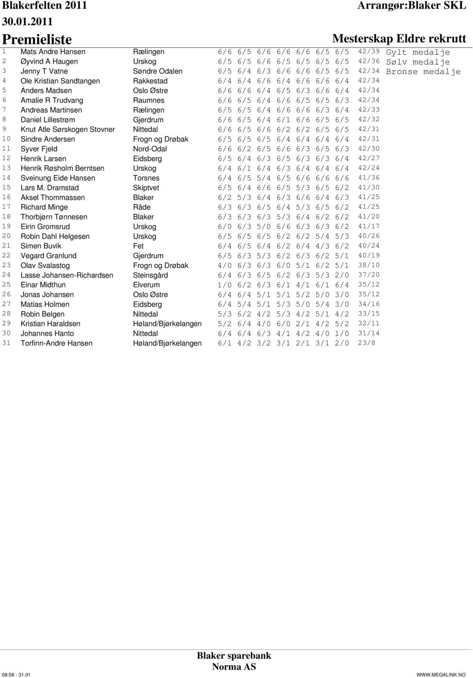 6 Amalie R Trudvang Raumnes 6/6 6/5 6/4 6/6 6/5 6/5 6/3 42/34 7 Andreas Martinsen Rælingen 6/5 6/5 6/4 6/6 6/6 6/3 6/4 42/33 8 Daniel Lillestrøm Gjerdrum 6/6 6/5 6/4 6/1 6/6 6/5 6/5 42/32 9 Knut Atle