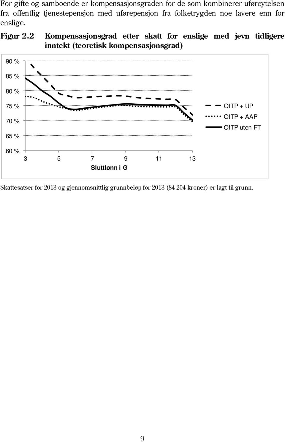 2 Kompensasjonsgrad etter skatt for enslige med jevn tidligere inntekt (teoretisk kompensasjonsgrad) 90 % 85 % 80 % 75