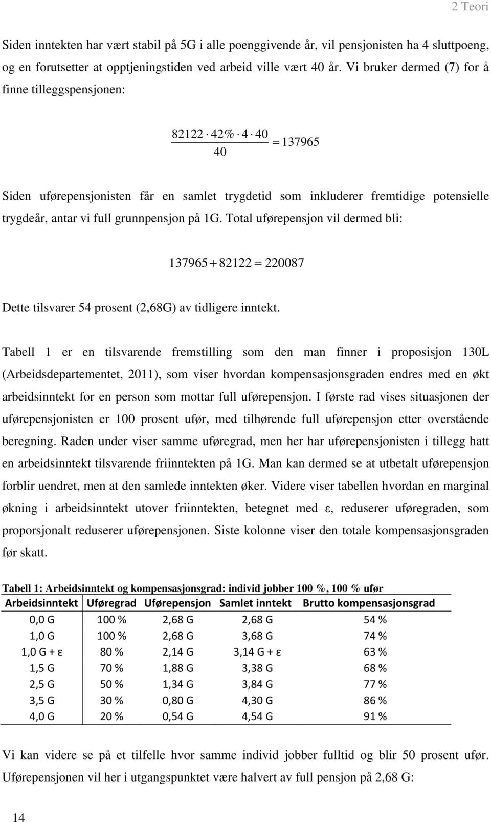 grunnpensjon på 1G. Total uførepensjon vil dermed bli: 137965 + 82122 = 220087 Dette tilsvarer 54 prosent (2,68G) av tidligere inntekt.