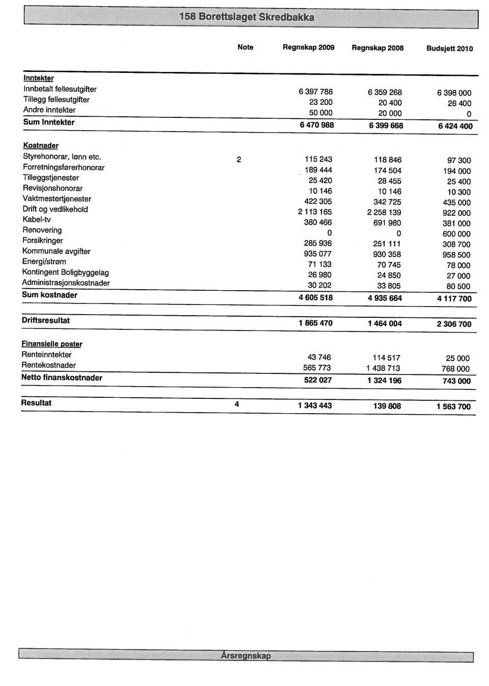 Finansielle poster Driftsresultat 1 865 470 1 464 004 2 306 700 Kontingent Boligbyggelag 26 980 24 850 27 000 Energi/strøm 71 133 70 745 78 000 Forsikringer 285 936 251 1 1 1 308 700 Renovering 0 0