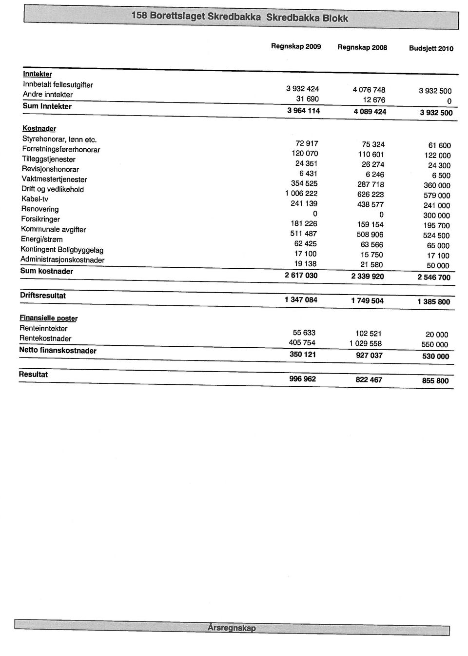 betalt fellesutgifter 3 932 424 4 076 748 3 932 500 Inntekter 158 Borettslaget Skredbakka Skredbakka Blokk I Resultat 996962 822467 855800 Netto flnanskostnader 350 121 927 037 530 000 Rentekostnader