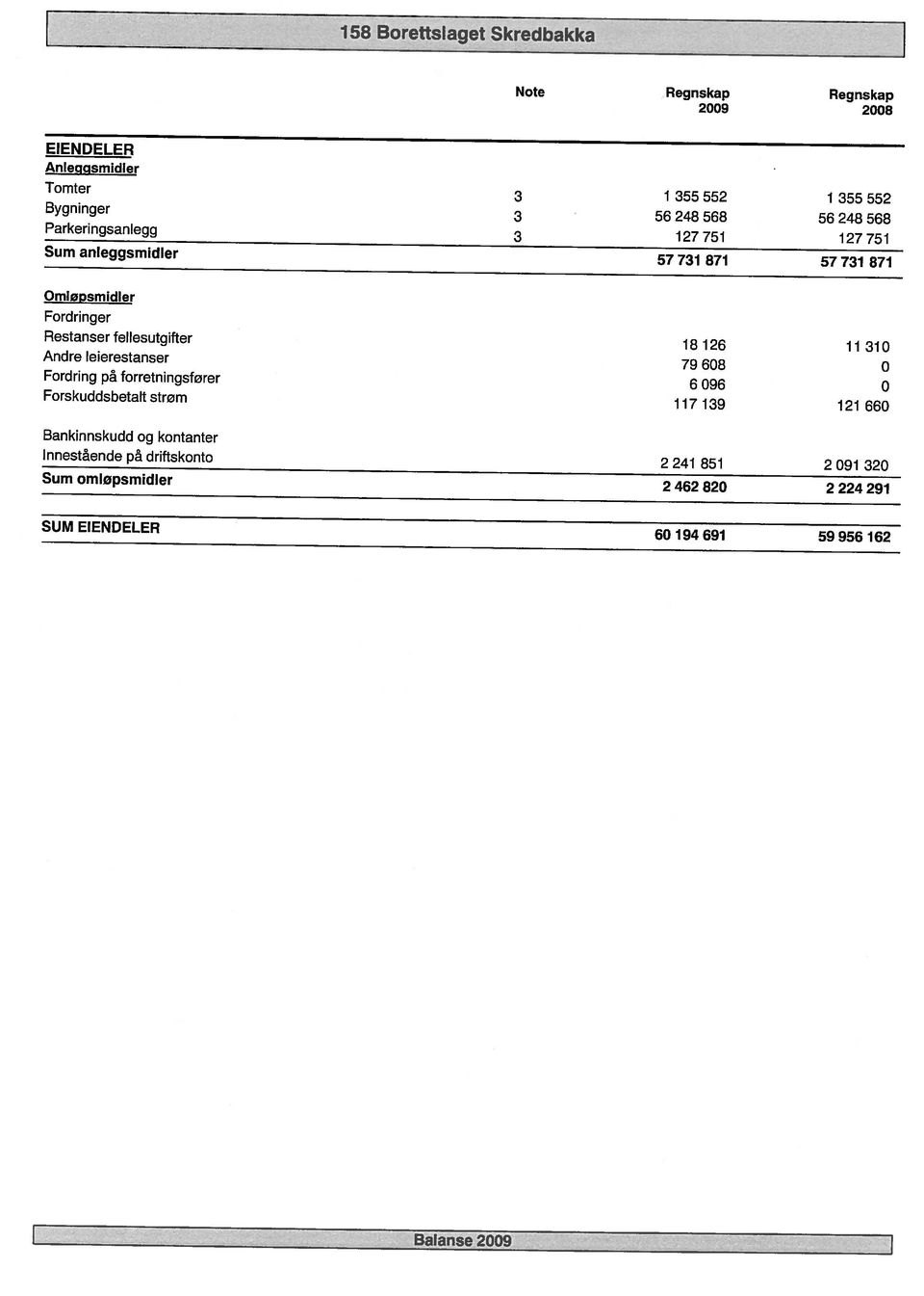 omopsmidier 2 462 820 2 224 291 lnnestàende pa driftskonto 2 241 851 2 091 320 Bankinnskudd og kontanter Forskuddsbetalt strom 1 17