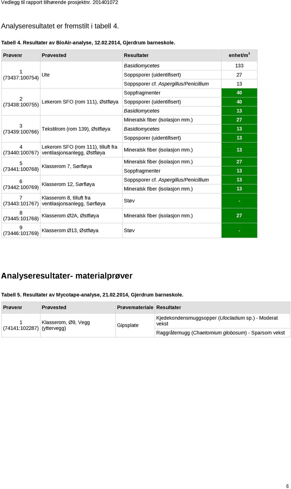 tilluft fra ventilasjonsanlegg, Østfløya Basidiomycetes 133 Soppsporer (uidentifisert) 27 Soppsporer cf.