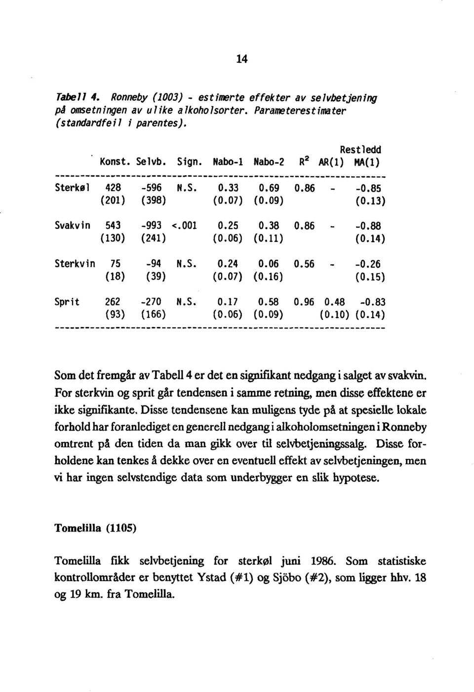 001 0.25 0.38 0.86 - -0.88 (130) (241) (0.06) (0.11) (0.14) Sterkvin 75-94 N.S. 0.24 0. 06 0.56 - -0.26 (18) (39) (0.07) (0.16) (0.15) Sprit 262-270 N.S. 0.17 0.58 0.96 0.48-0.83 (93) (166) (0.06) (0.09) (0.