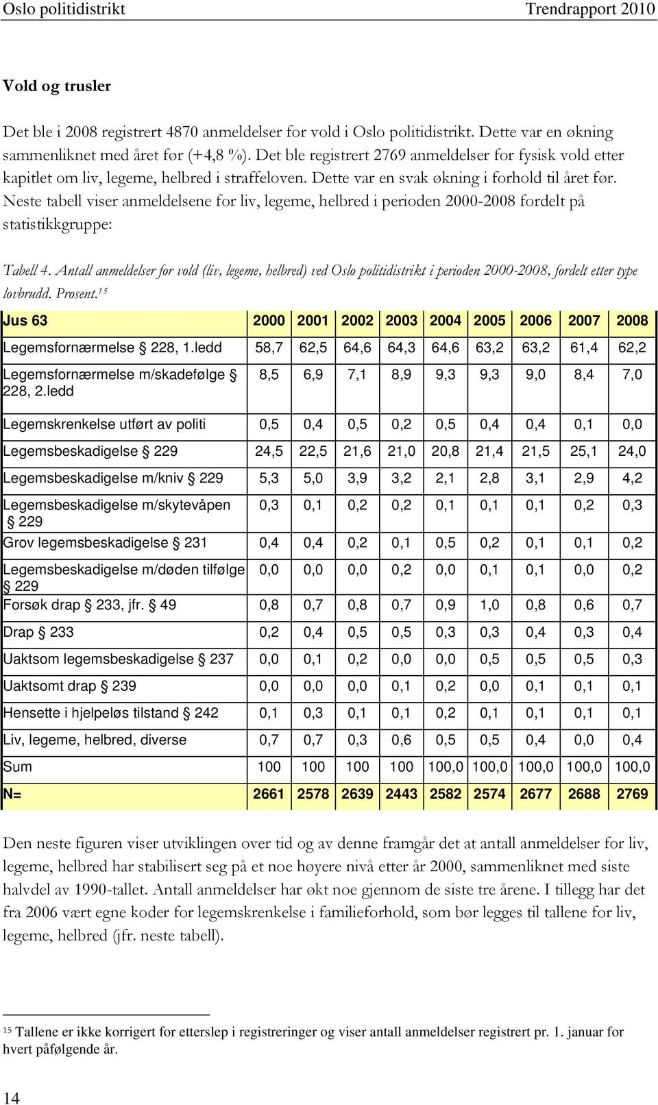 Neste tabell viser anmeldelsene for liv, legeme, helbred i perioden 2000-2008 fordelt på statistikkgruppe: Tabell 4.
