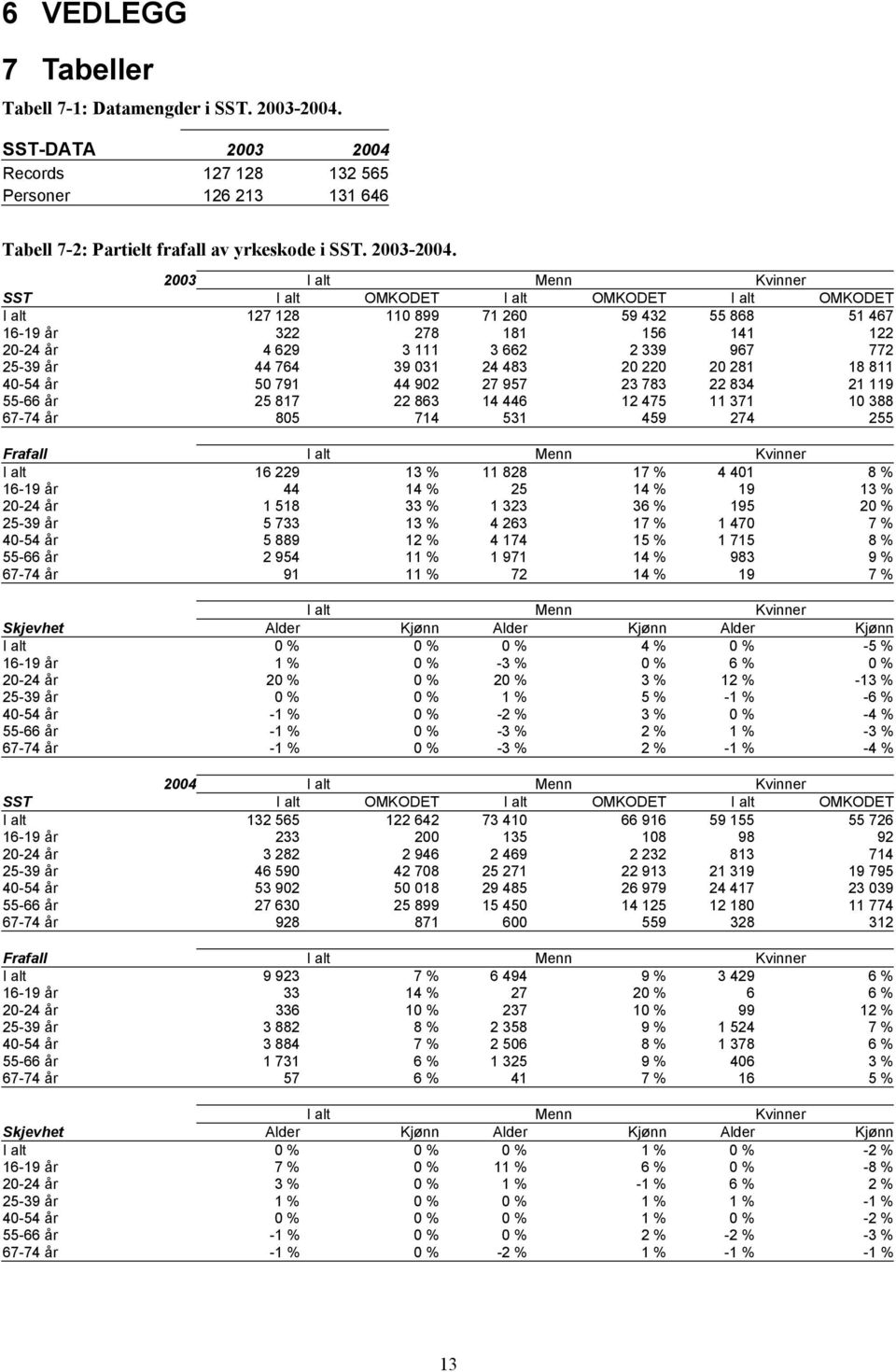 2003 I alt Menn Kvinner SST I alt OMKODET I alt OMKODET I alt OMKODET I alt 127 128 110 899 71 260 59 432 55 868 51 467 16-19 år 322 278 181 156 141 122 20-24 år 4 629 3 111 3 662 2 339 967 772 25-39