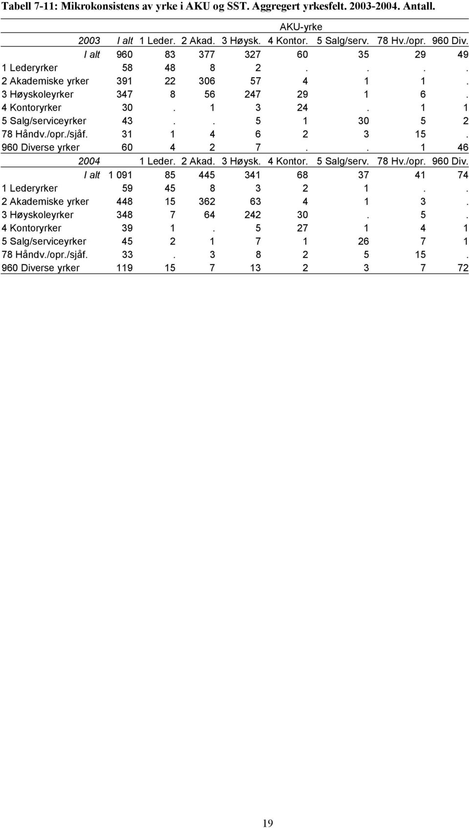 . 5 1 30 5 2 78 Håndv./opr./sjåf. 31 1 4 6 2 3 15. 960 Diverse yrker 60 4 2 7.. 1 46 2004 1 Leder. 2 Akad. 3 Høysk. 4 Kontor. 5 Salg/serv. 78 Hv./opr. 960 Div. I alt 1 091 85 445 341 68 37 41 74 1 Lederyrker 59 45 8 3 2 1.