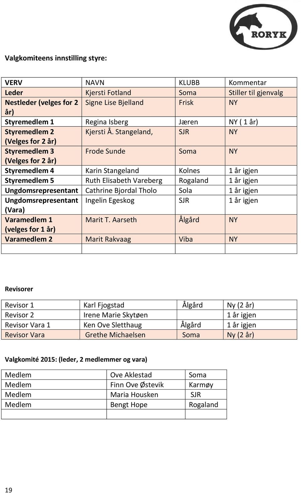 Stangeland, SJR NY (Velges for 2 år) Styremedlem 3 Frode Sunde Soma NY (Velges for 2 år) Styremedlem 4 Karin Stangeland Kolnes 1 år igjen Styremedlem 5 Ruth Elisabeth Vareberg Rogaland 1 år igjen