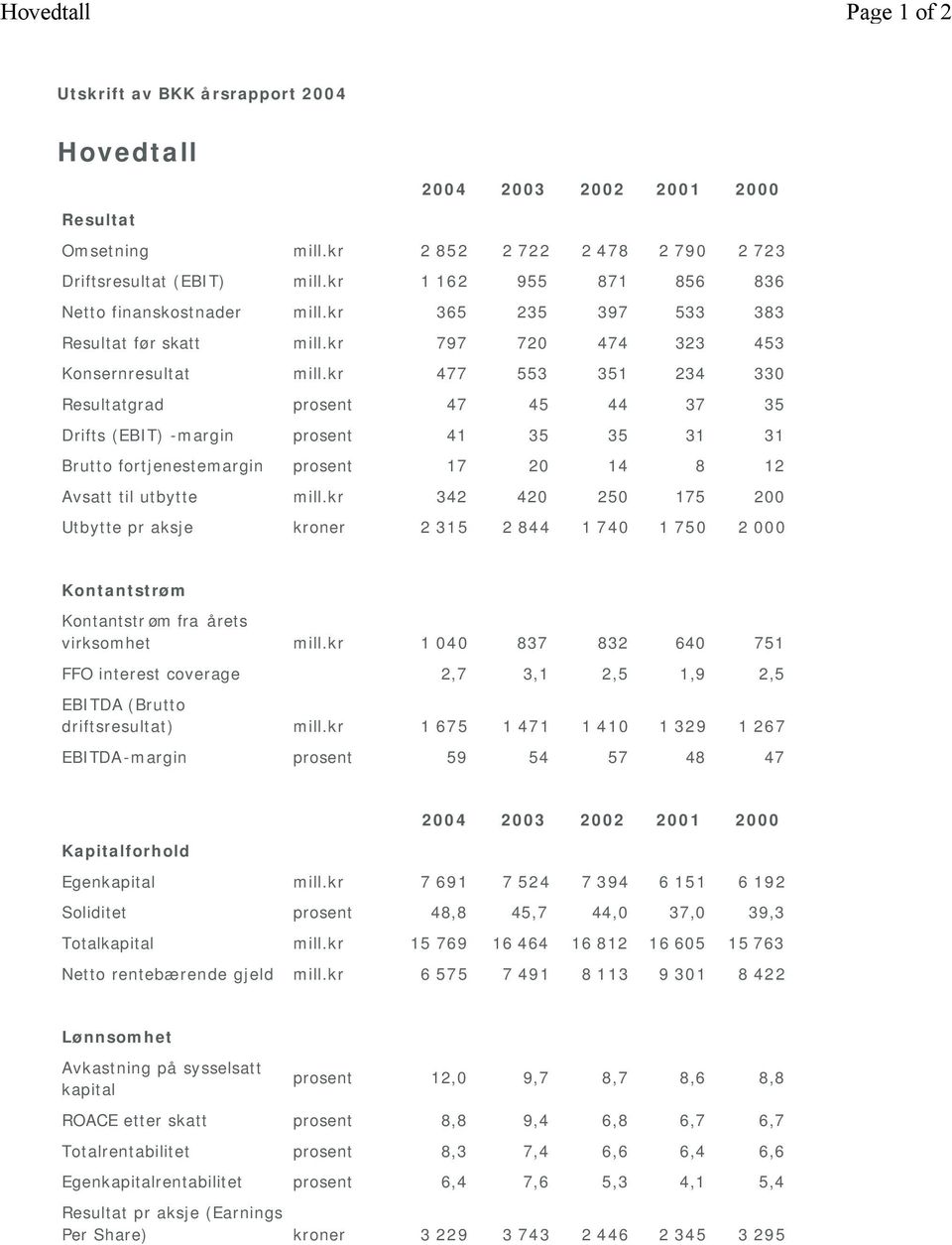 kr 477 553 351 234 330 Resultatgrad prosent 47 45 44 37 35 Drifts (EBIT) -margin prosent 41 35 35 31 31 Brutto fortjenestemargin prosent 17 20 14 8 12 Avsatt til utbytte mill.