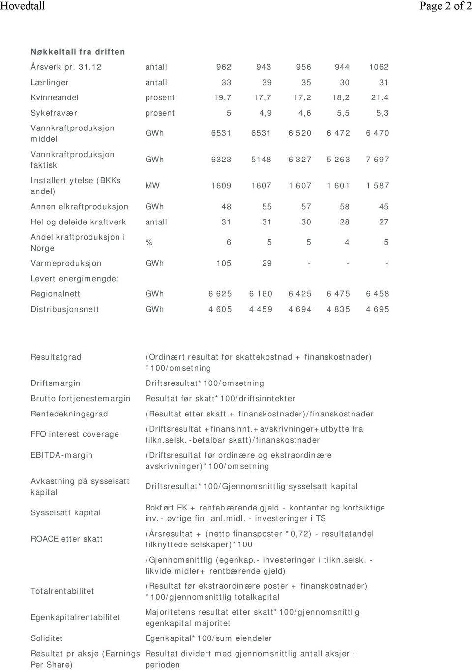 Installert ytelse (BKKs andel) GWh 6531 6531 6 520 6 472 6 470 GWh 6323 5148 6 327 5 263 7 697 MW 1609 1607 1 607 1 601 1 587 Annen elkraftproduksjon GWh 48 55 57 58 45 Hel og deleide kraftverk