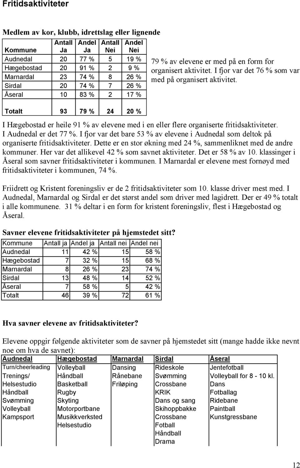 I Hægebostad er heile 91 % av elevene med i en eller flere organiserte fritidsaktiviteter. I Audnedal er det 77 %.