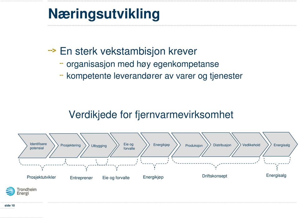 Prosjektering Utbygging Eie og forvalte Energikjøp Produksjon Distribusjon Vedlikehold