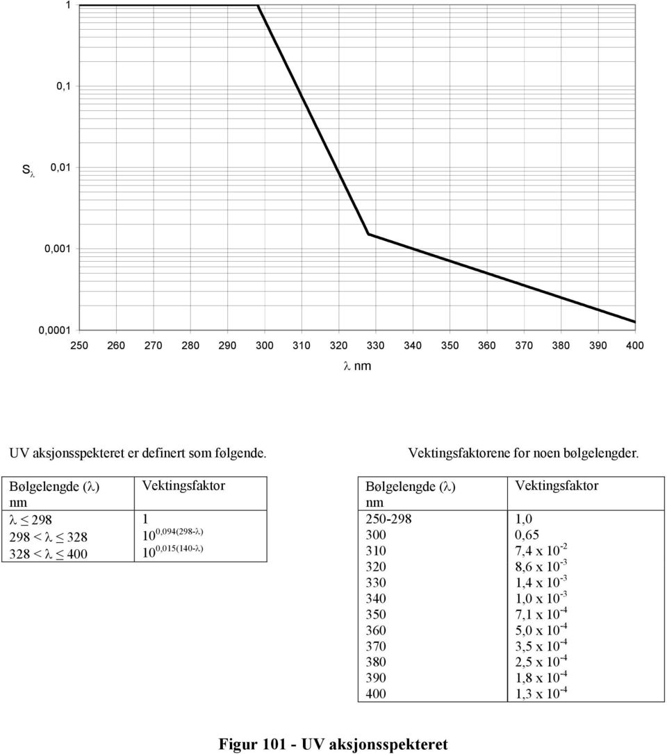 Bølgelengde (λ) nm λ 298 298 < λ 328 328 < λ 400 Vektingsfaktor 1 10 0,094(298-λ) 10 0,015(140-λ) Bølgelengde (λ) nm 250-298 300