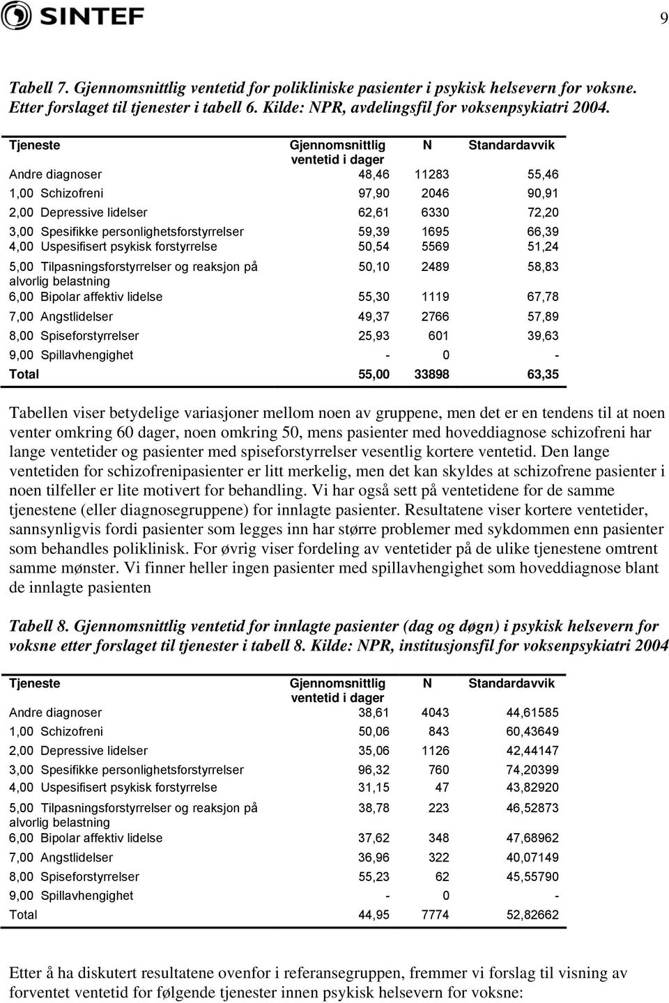 personlighetsforstyrrelser 59,39 1695 66,39 4,00 Uspesifisert psykisk forstyrrelse 50,54 5569 51,24 5,00 Tilpasningsforstyrrelser og reaksjon på 50,10 2489 58,83 alvorlig belastning 6,00 Bipolar