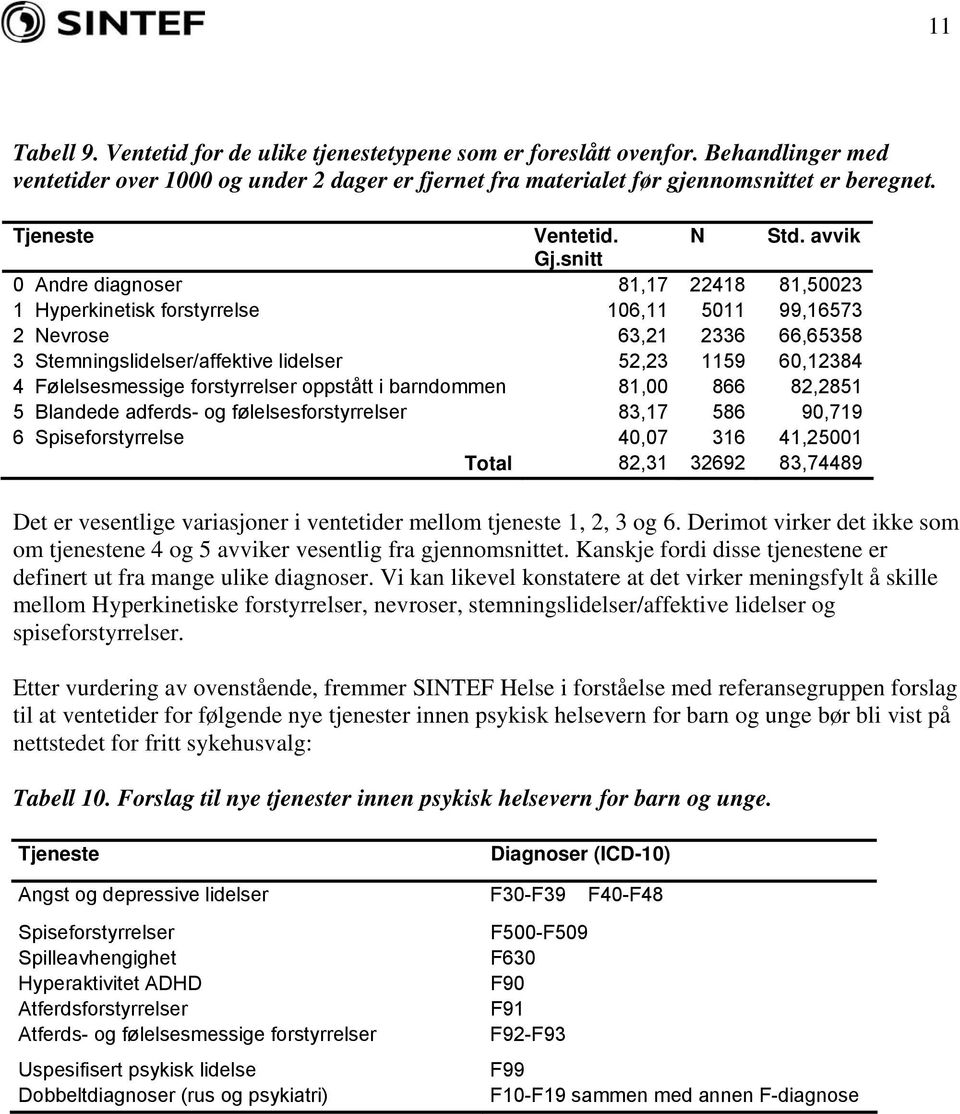 snitt 0 Andre diagnoser 81,17 22418 81,50023 1 Hyperkinetisk forstyrrelse 106,11 5011 99,16573 2 Nevrose 63,21 2336 66,65358 3 Stemningslidelser/affektive lidelser 52,23 1159 60,12384 4