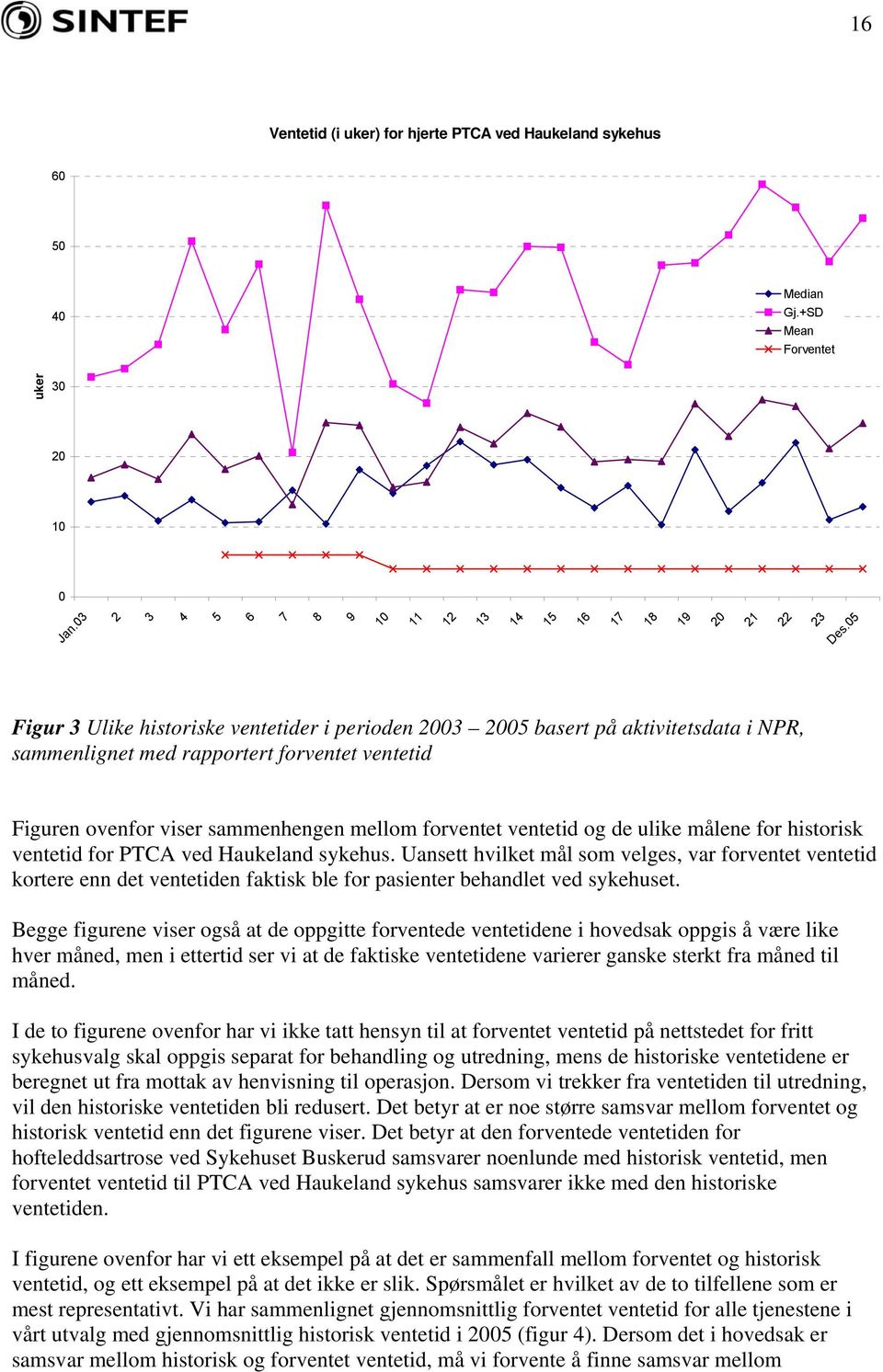 og de ulike målene for historisk ventetid for PTCA ved Haukeland sykehus.