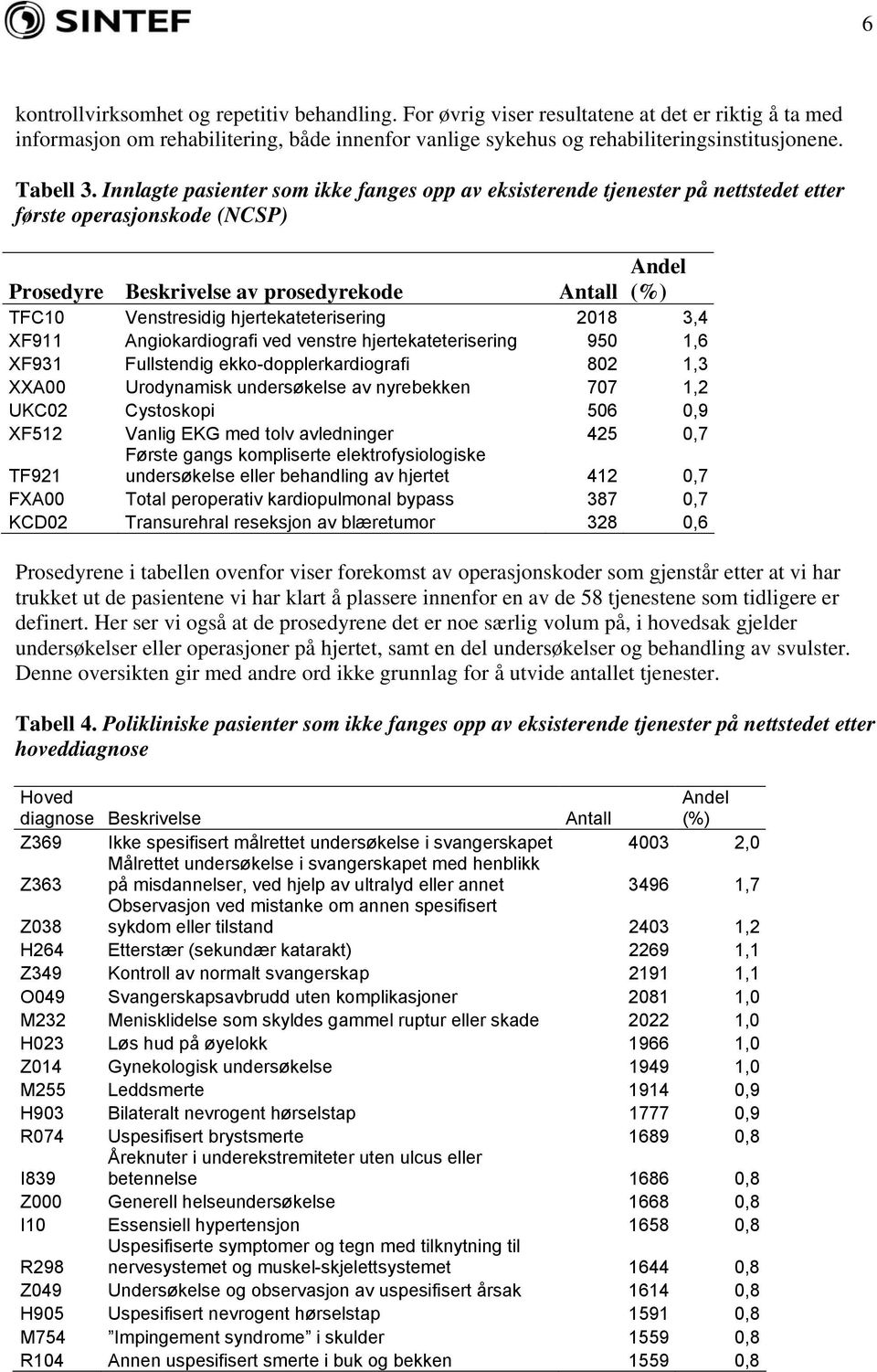 Innlagte pasienter som ikke fanges opp av eksisterende tjenester på nettstedet etter første operasjonskode (NCSP) Prosedyre Beskrivelse av prosedyrekode Antall Andel (%) TFC10 Venstresidig