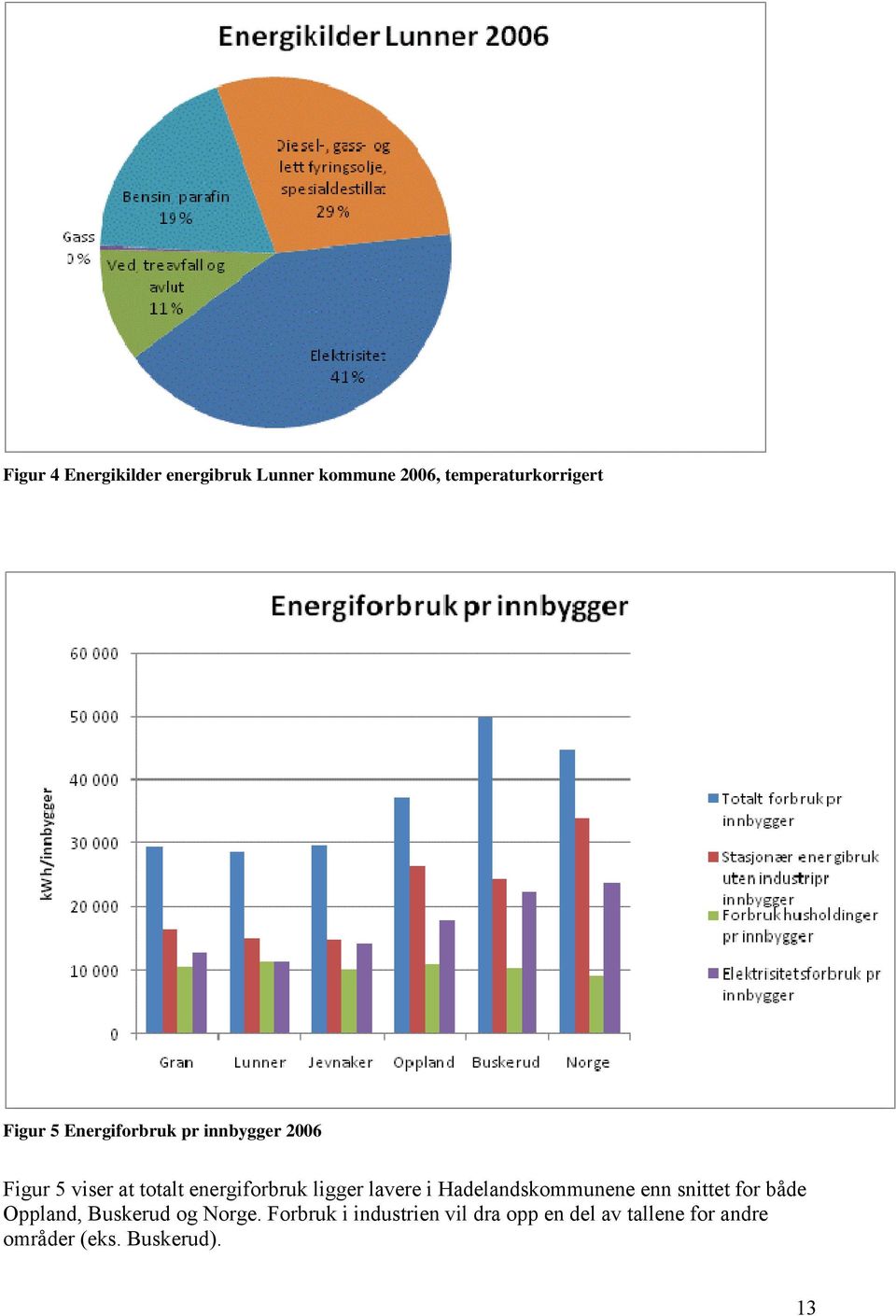 lavere i Hadelandskommunene enn snittet for både Oppland, Buskerud og Norge.