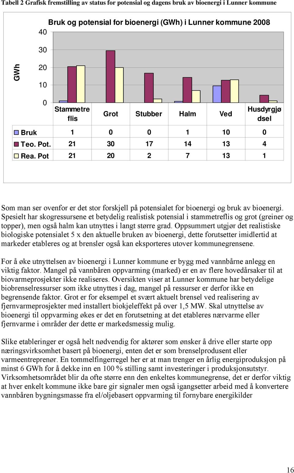 Spesielt har skogressursene et betydelig realistisk potensial i stammetreflis og grot (greiner og topper), men også halm kan utnyttes i langt større grad.