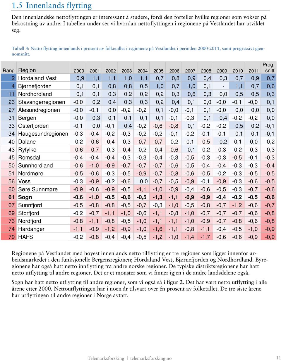 Tabell 3: Netto flytting innenlands i prosent av folketallet i regionene på Vestlandet i perioden 2000-2011, samt progressivt gjennomsnitt.