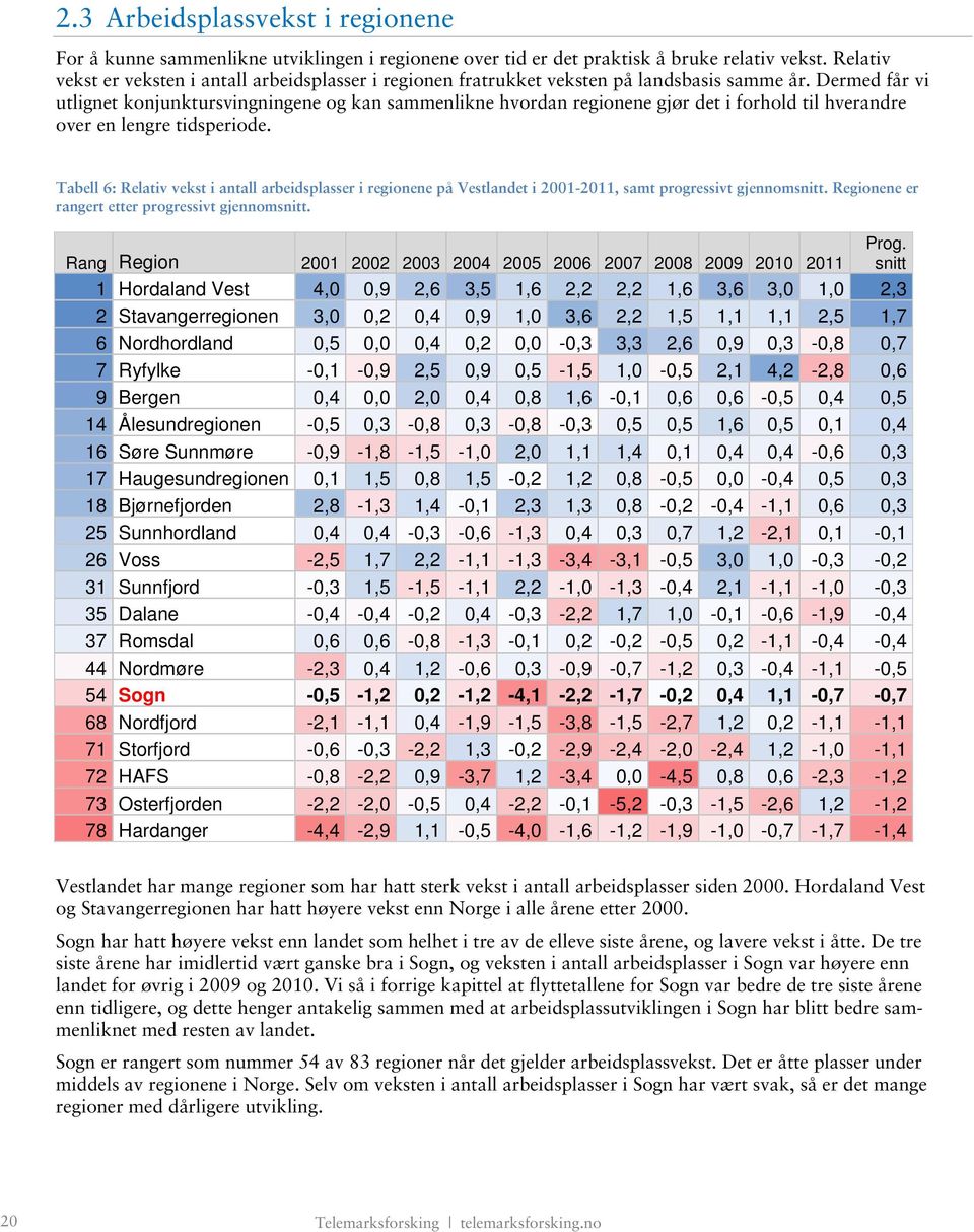 Dermed får vi utlignet konjunktursvingningene og kan sammenlikne hvordan regionene gjør det i forhold til hverandre over en lengre tidsperiode.