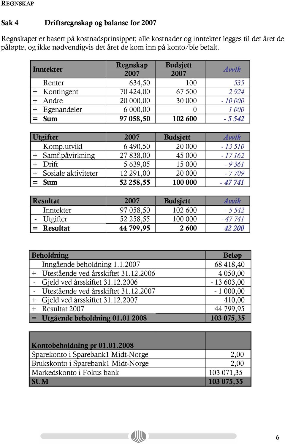 Inntekter Regnskap Budsjett 2007 2007 Avvik Renter 634,50 100 535 + Kontingent 70 424,00 67 500 2 924 + Andre 20 000,00 30 000-10 000 + Egenandeler 6 000,00 0 1 000 = Sum 97 058,50 102 600-5 542