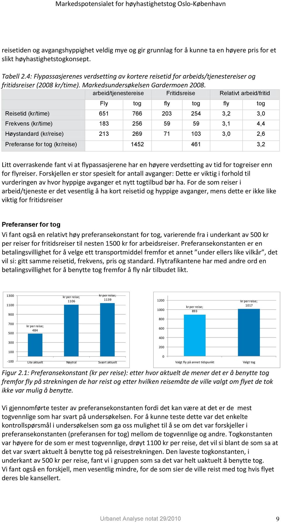 arbeid/tjenestereise Fritidsreise Relativt arbeid/fritid Fly tog fly tog fly tog Reisetid (kr/time) 651 766 203 254 3,2 3,0 Frekvens (kr/time) 183 256 59 59 3,1 4,4 Høystandard (kr/reise) 213 269 71