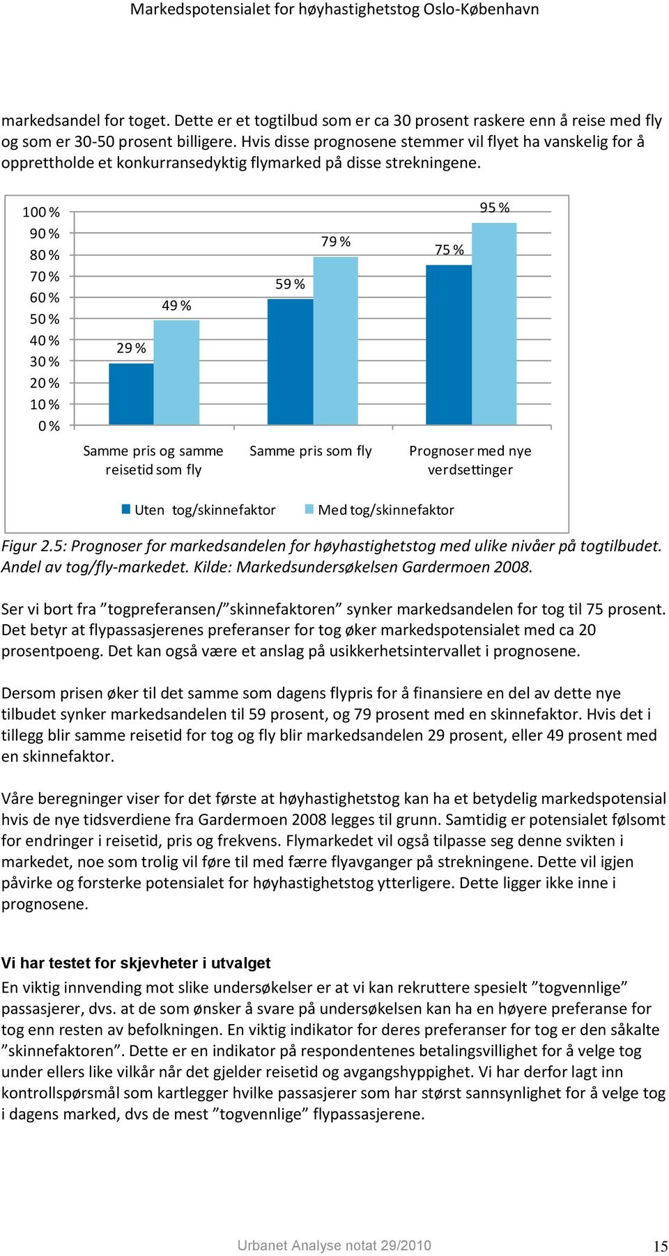 10 9 8 7 6 5 4 3 2 1 29 % 49 % 59 % 79 % 75 % 95 % Samme pris og samme reisetid som fly Samme pris som fly Prognoser med nye verdsettinger Uten tog/skinnefaktor Med tog/skinnefaktor Figur 2.