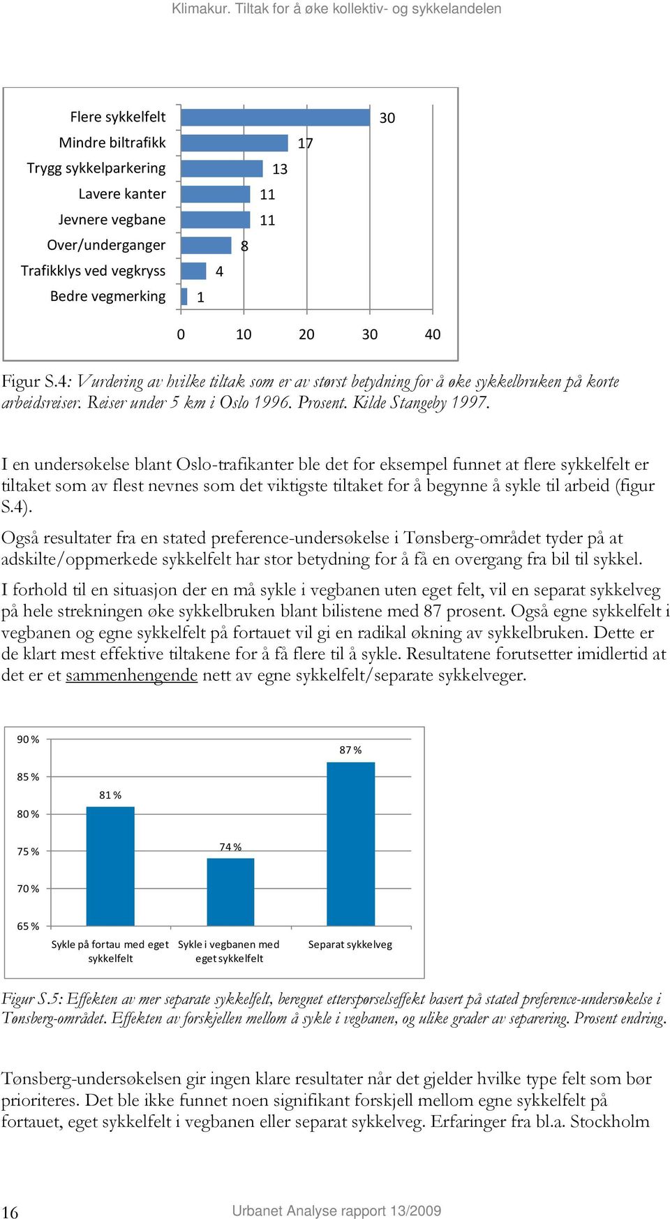 I en undersøkelse blant Oslo-trafikanter ble det for eksempel funnet at flere sykkelfelt er tiltaket som av flest nevnes som det viktigste tiltaket for å begynne å sykle til arbeid (figur S.4).