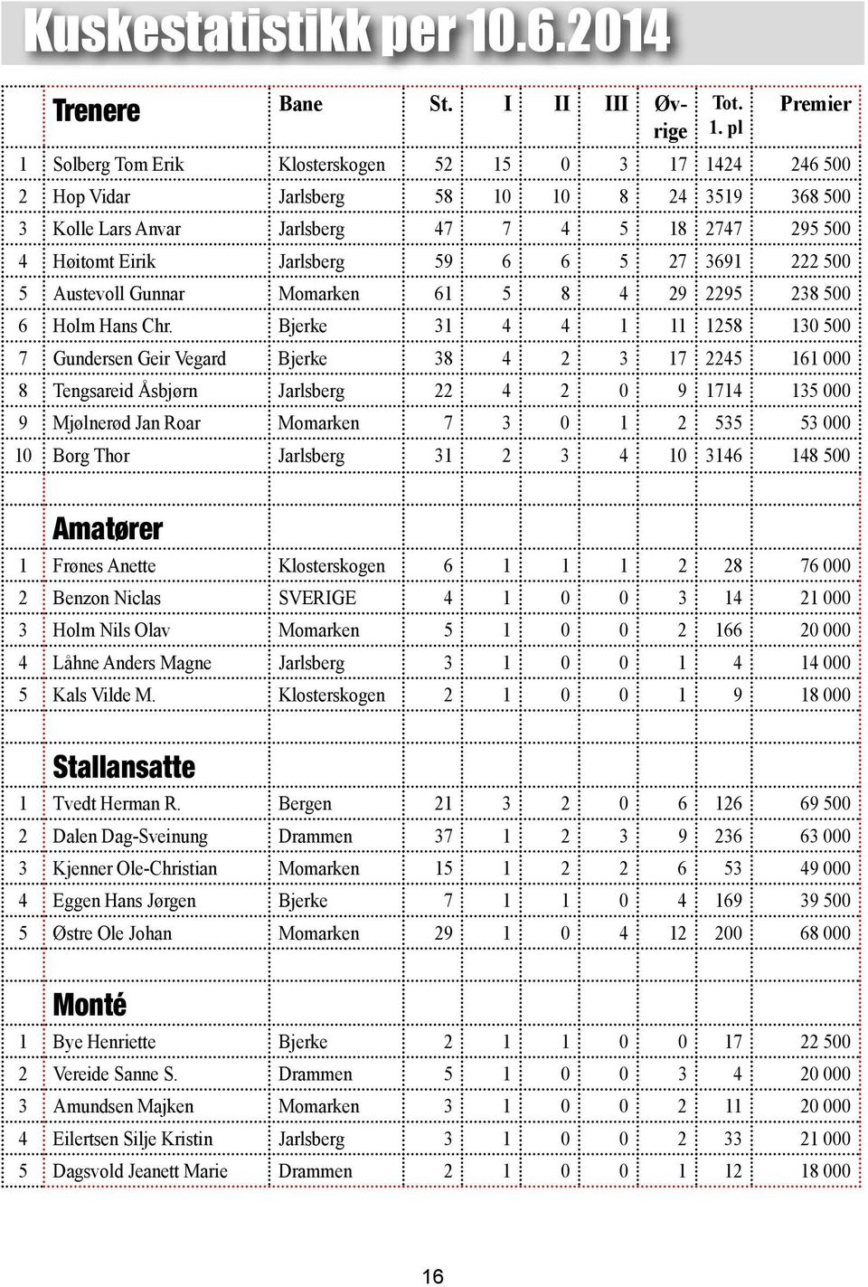 pl Premier 1 Solberg Tom Erik Klosterskogen 52 15 0 3 17 1424 246 500 2 Hop Vidar arlsberg 58 10 10 8 24 3519 368 500 3 Kolle Lars Anvar arlsberg 47 7 4 5 18 2747 295 500 4 Høitomt Eirik arlsberg 59