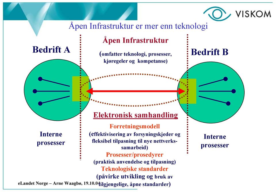 forsyningskjeder og fleksibel tilpasning til nye nettverkssamarbeid) Prosesser/prosedyrer (praktisk anvendelse