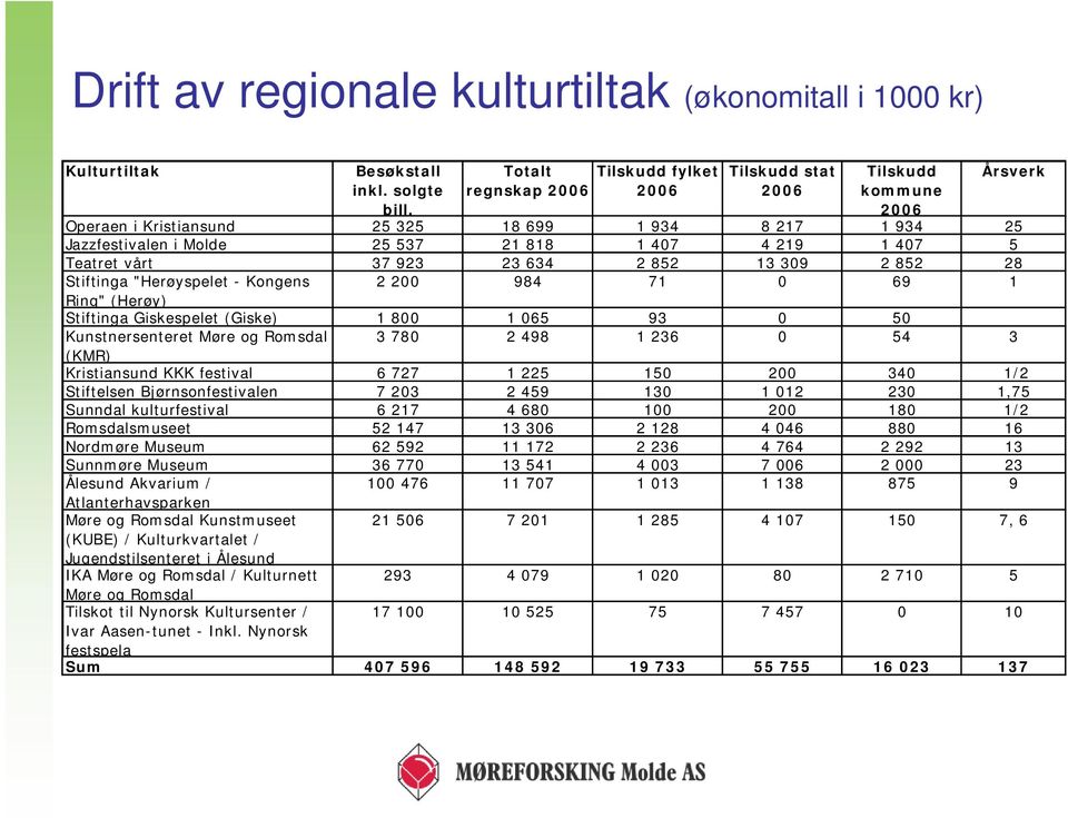 Teatret vårt 37 923 23 634 2 852 13 309 2 852 28 Årsverk Stiftinga "Herøyspelet - Kongens 2 200 984 71 0 69 1 Ring" (Herøy) Stiftinga Giskespelet (Giske) 1 800 1 065 93 0 50 Kunstnersenteret Møre og