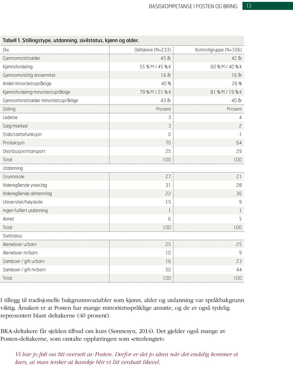 Kjønnsfordeling minoritetsspråklige 79 % M / 21 % K 81 % M / 19 % K Gjennomsnittsalder minoritetsspråklige 43 år 40 år Stilling Prosent Prosent Ledelse 3 4 Salg/marked 3 2 Stab/støttefunksjon 0 1