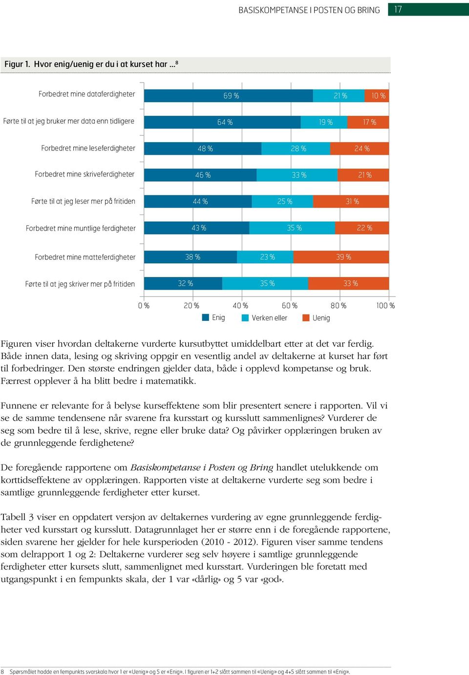 Forbedret mine skriveferdigheter 46 % 33 % 21 % Førte til at jeg leser mer på fritiden 44 % 25 % 31 % Forbedret mine muntlige ferdigheter 43 % 35 % 22 % Forbedret mine matteferdigheter 38 % 23 % 39 %