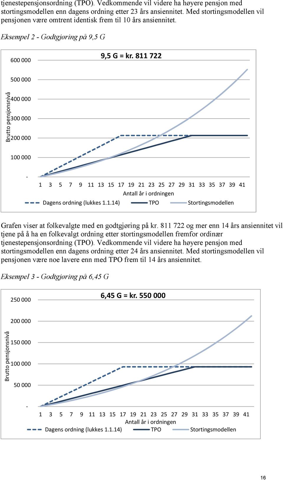 811 722 500 000 Brutto pensjonsnivå 400 000 300 000 200 000 100 000-1 3 5 7 9 11 13 15 17 19 21 23 25 27 29 31 33 35 37 39 41 Antall år i ordningen Dagens ordning (lukkes 1.1.14) TPO Stortingsmodellen Grafen viser at folkevalgte med en godtgjøring på kr.