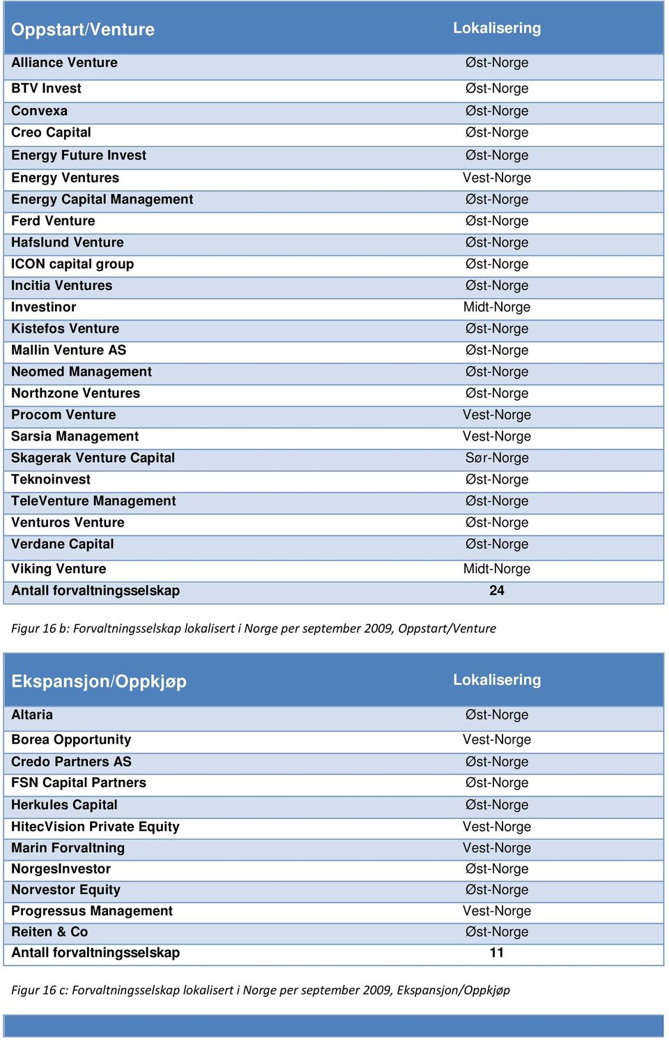 Management Venturos Venture Verdane Capital Viking Venture Midt-Norge Antall forvaltningsselskap 24 Figur 16 b: Forvaltningsselskap lokalisert i Norge per september 29, Oppstart/Venture