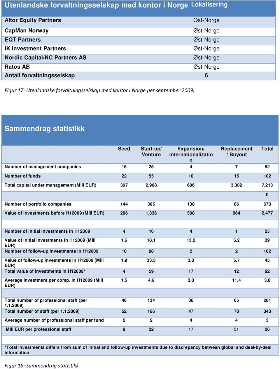 Number of management companies 16 25 4 7 52 Number of funds 22 55 1 15 12 Total capital under management (Mill EUR) 397 2,98 66 3,32 7,213 Number of portfolio companies 144 35 138 86 673 Value of