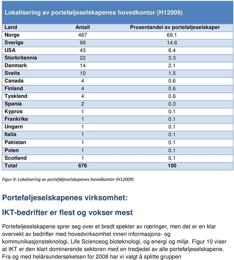 1 Total 676 1 Figur 9: Lokalisering av porteføljeselskapenes hovedkontor (H129) Porteføljeselskapenes virksomhet: IKT-bedrifter er flest og vokser mest Porteføljeselskapene sprer seg over et bredt