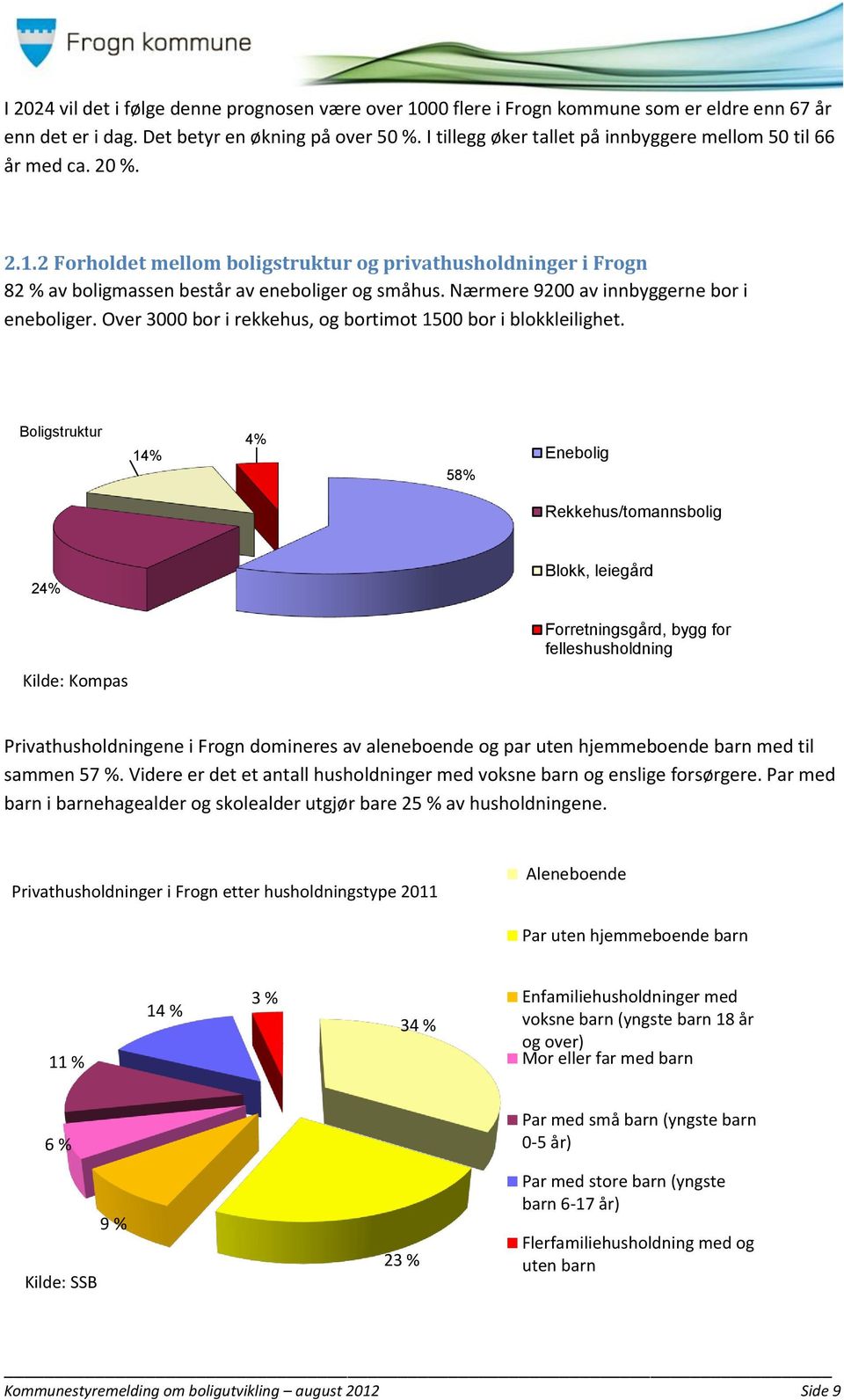 Nærmere 9200 av innbyggerne bor i eneboliger. Over 3000 bor i rekkehus, og bortimot 1500 bor i blokkleilighet.