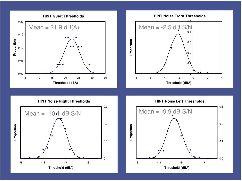 00 5 10 15 20 25 30 35 Threshold (dba) -8-6 -4-2 0 2 4 0 Threshold (dba) HINT Noise Right Thresholds HINT