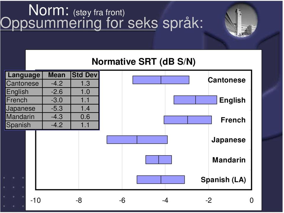 1 Japanese -5.3 1.4 Mandarin -4.3 0.6 Spanish -4.2 1.